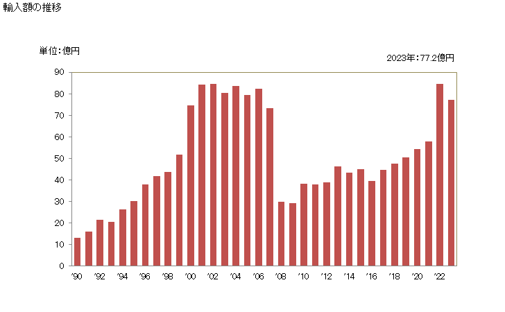グラフ 年次 パスタ(詰物をしたもの)の輸入動向 HS190220 輸入額の推移