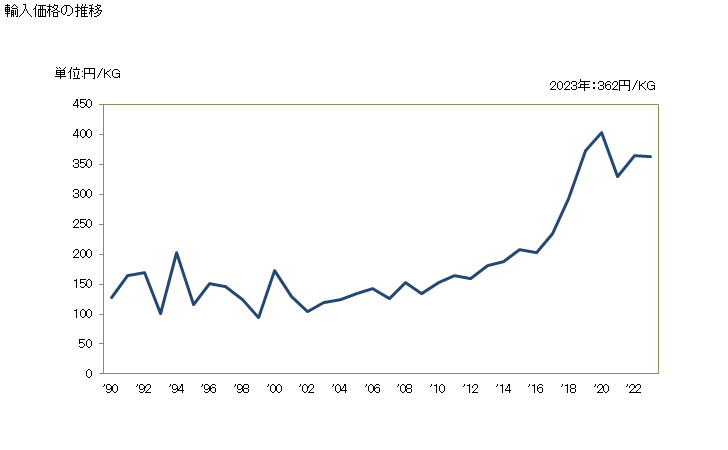 グラフ 年次 タピオカ、でん粉製タピオカ代用物(フレーク状、粒状、真珠形等の形状の物)の輸入動向 HS190300 輸入価格の推移