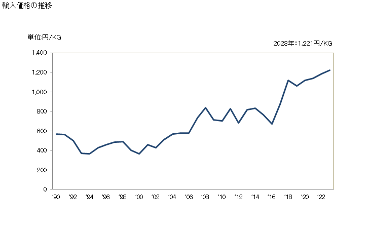 グラフ 年次 クリスプブレッドの輸入動向 HS190510 輸入価格の推移