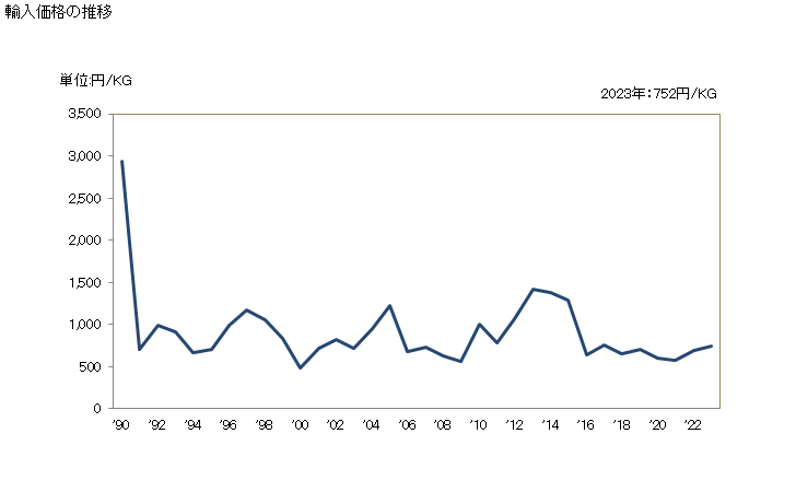 グラフ 年次 ジンジャーブレッドその他これに類する物品の輸入動向 HS190520 輸入価格の推移