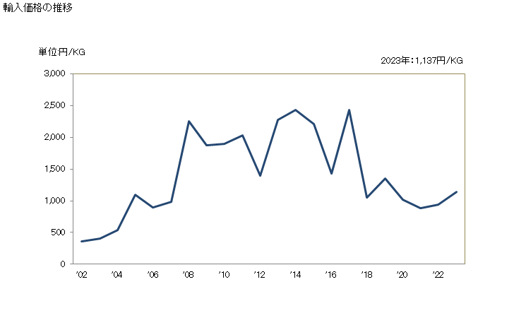 グラフ 年次 スイートビスケットの輸入動向 HS190531 輸入価格の推移