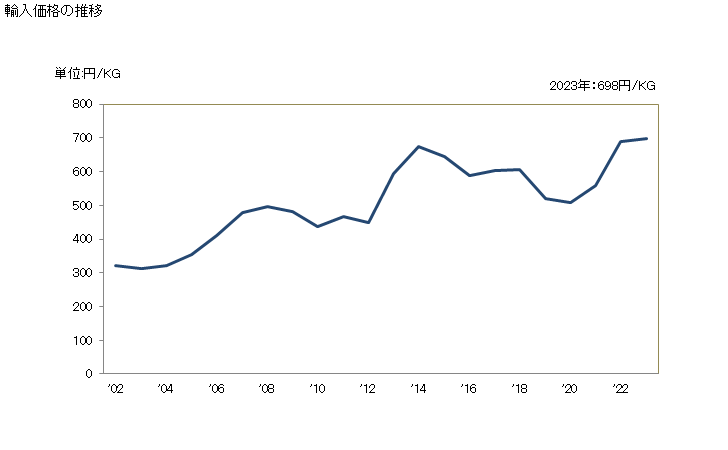 グラフ 年次 ワッフル及びウエハーの輸入動向 HS190532 輸入価格の推移