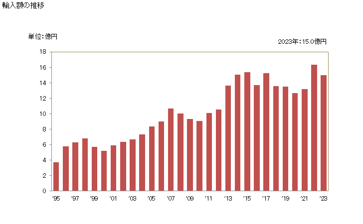グラフ 年次 オリーブ(非冷凍品(食酢及び酢酸で調整又は保存処理をしていないもの))の輸入動向 HS200570 輸入額の推移
