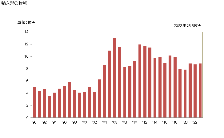 グラフ 年次 加熱調理した柑橘類の果実の輸入動向 HS200791 輸入額の推移