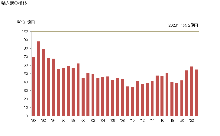 グラフ 年次 パイナップル(その他の調製法(酢・砂糖・加熱以外)によるもの)の輸入動向 HS200820 輸入額の推移