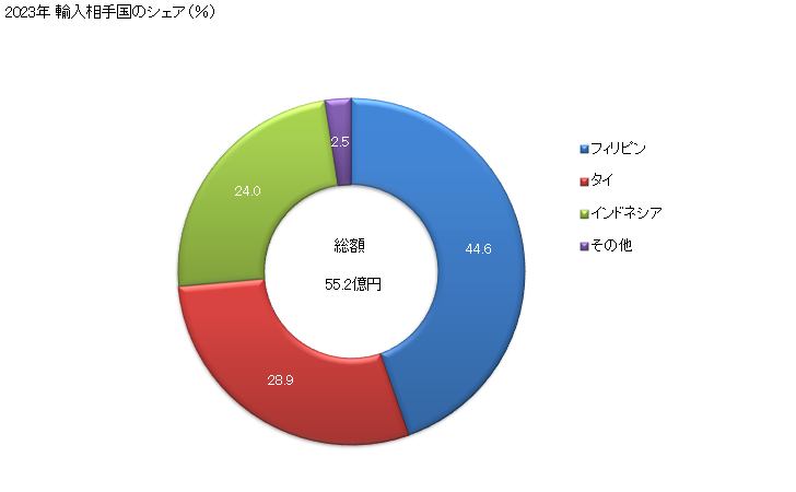 グラフ 年次 パイナップル(その他の調製法(酢・砂糖・加熱以外)によるもの)の輸入動向 HS200820 2023年 輸入相手国のシェア（％）