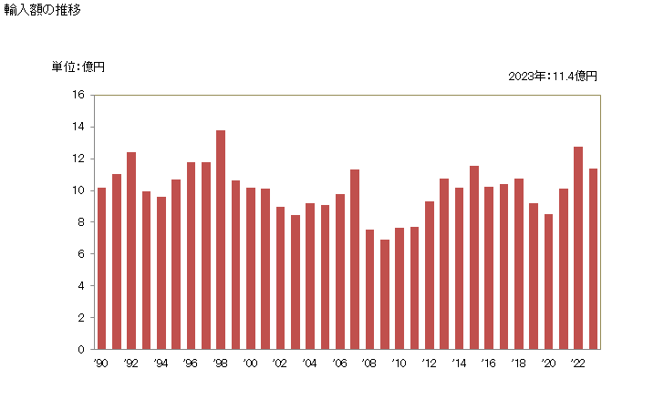 グラフ 年次 梨(その他の調製法(酢・砂糖・加熱以外)によるもの)の輸入動向 HS200840 輸入額の推移