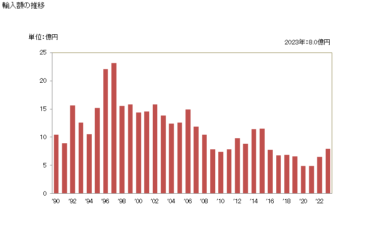 グラフ 年次 さくらんぼ(その他の調製法(酢・砂糖・加熱以外)によるもの)の輸入動向 HS200860 輸入額の推移