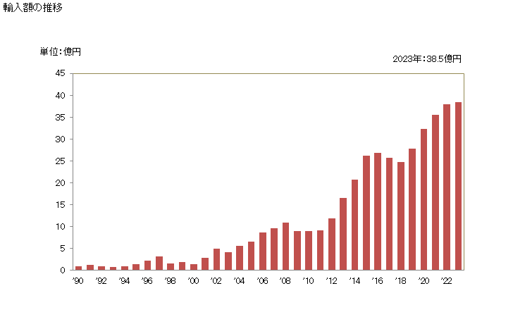グラフ 年次 ストロベリー(その他の調製法(酢・砂糖・加熱以外)によるもの)の輸入動向 HS200880 輸入額の推移