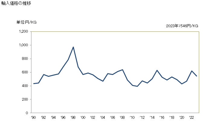 グラフ 年次 パームハート(その他の調製法(酢・砂糖・加熱以外)によるもの)の輸入動向 HS200891 輸入価格の推移