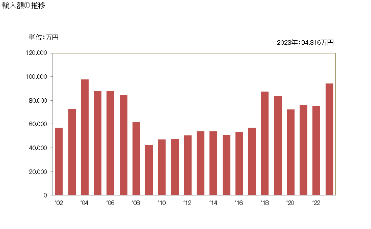 グラフ 年次 オレンジジュース(非冷凍)(ブリックス値20以下)の輸入動向 HS200912 輸入額の推移