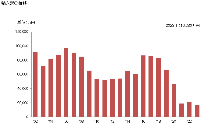 グラフ 年次 グレープフルーツジュース(ブリックス値20以下)の輸入動向 HS200921 輸入額の推移