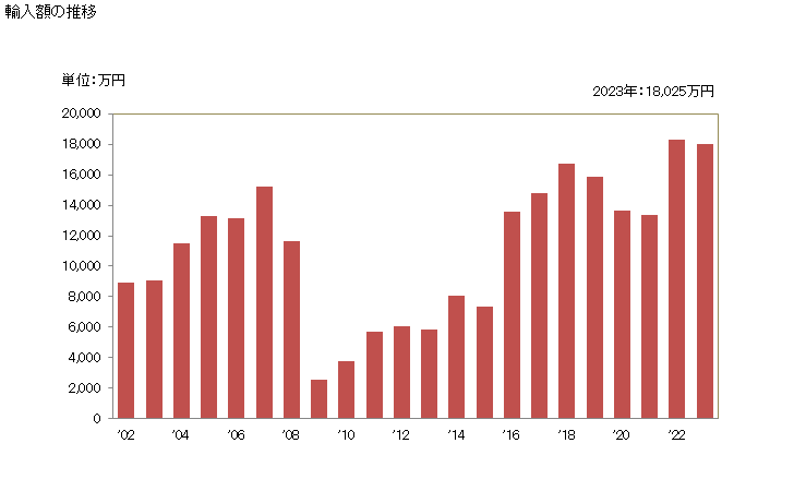 グラフ 年次 パイナップルジュース(ブリックス値20以下)の輸入動向 HS200941 輸入額の推移