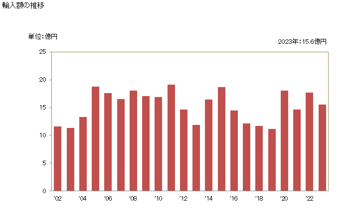 グラフ 年次 パイナップルジュース(ブリックス値20超)の輸入動向 HS200949 輸入額の推移