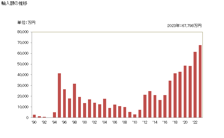 グラフ 年次 トマトジュースの輸入動向 HS200950 輸入額の推移