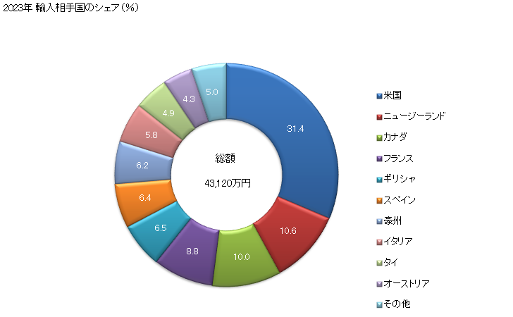 グラフ 年次 りんごジュース(ブリックス値20以下)の輸入動向 HS200971 2023年 輸入相手国のシェア（％）