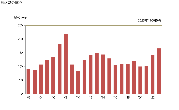 グラフ 年次 りんごジュース(ブリックス値20超)の輸入動向 HS200979 輸入額の推移