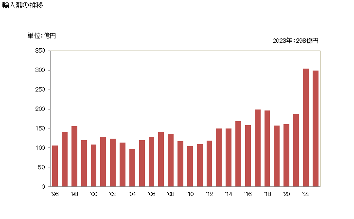 グラフ 年次 コーヒーのエキス・エッセンス・濃縮物の輸入動向 HS210111 輸入額の推移