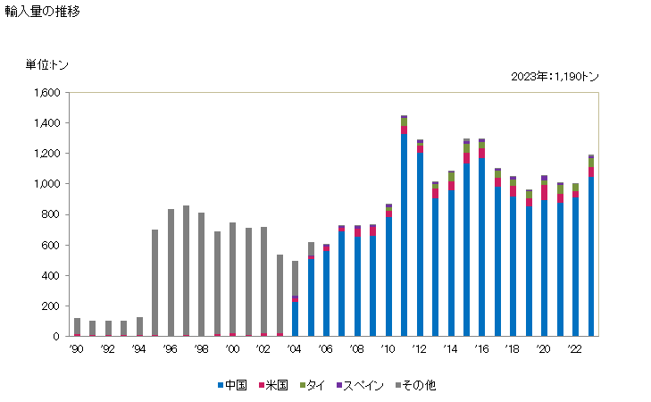 グラフ 年次 単細胞微生物を調製したベーキングパウダーの輸入動向 HS210230 輸入量の推移