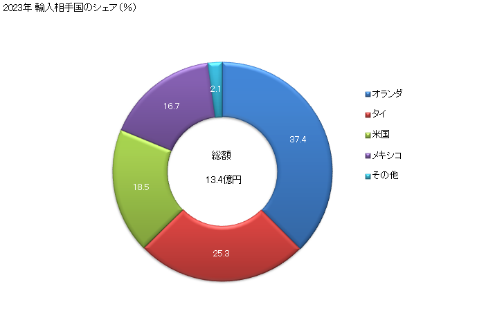 グラフ 年次 トマトケチャップその他のトマトソースの輸入動向 HS210320 2023年 輸入相手国のシェア（％）