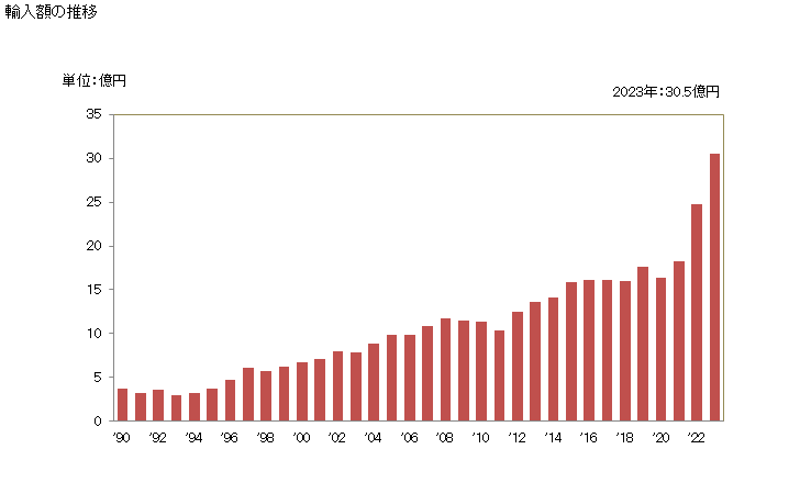 グラフ 年次 マスタードの粉・ミール、調製マスタードの輸入動向 HS210330 輸入額の推移