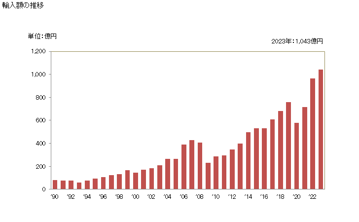 グラフ 年次 スパークリングワインの輸入動向 HS220410 輸入額の推移