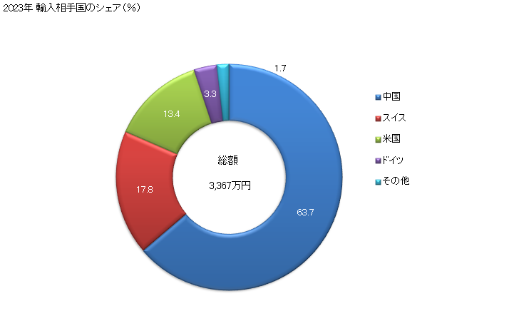 グラフ 年次 飲料用の変性アルコールの輸入動向 HS220720 2023年 輸入相手国のシェア（％）