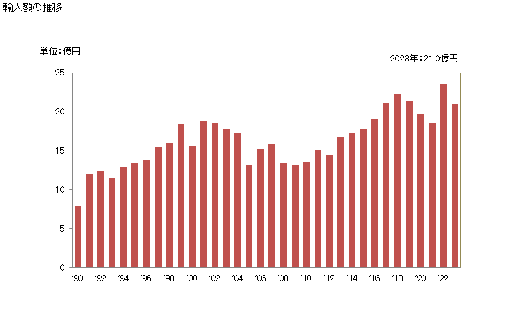 グラフ 年次 ジン、ジュネヴァの輸入動向 HS220850 輸入額の推移