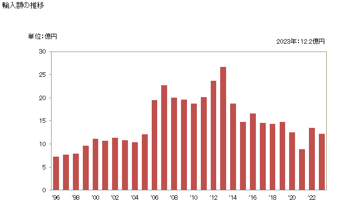 グラフ 年次 ウオッカの輸入動向 HS220860 輸入額の推移