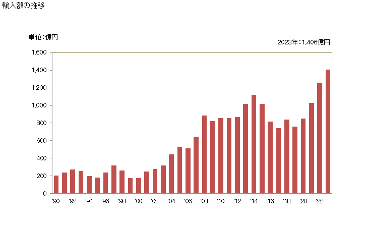 グラフ 年次 大豆油かす(食品工場の残留物・くず)の輸入動向 HS230400 輸入額の推移