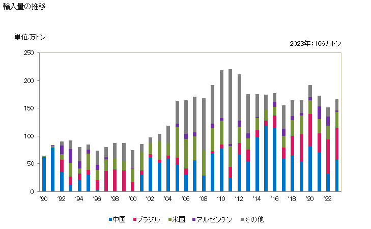 グラフ 年次 大豆油かす(食品工場の残留物・くず)の輸入動向 HS230400 輸入量の推移