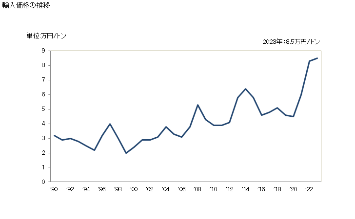 グラフ 年次 大豆油かす(食品工場の残留物・くず)の輸入動向 HS230400 輸入価格の推移
