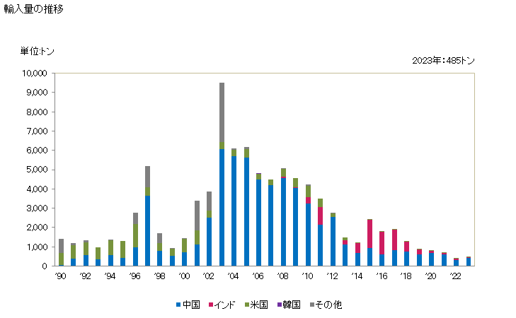 グラフ 年次 綿実油かす(食品工場の残留物・くず)の輸入動向 HS230610 輸入量の推移