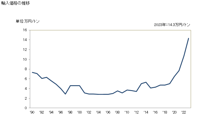 グラフ 年次 綿実油かす(食品工場の残留物・くず)の輸入動向 HS230610 輸入価格の推移