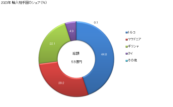 グラフ 年次 葉たばこ(葉脈を除いていないもの)の輸入動向 HS240110 2023年 輸入相手国のシェア（％）