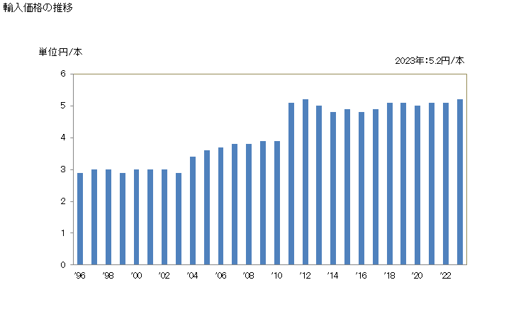グラフ 年次 製造たばこ(紙巻たばこ(たばこを含有するもの))の輸入動向 HS240220 輸入価格の推移