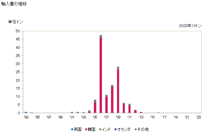 グラフ 年次 製造たばこ(葉巻たばこ、シェルート、シガリロ、紙巻たばこ(たばこ代用物から成るもの))の輸入動向 HS240290 輸入量の推移