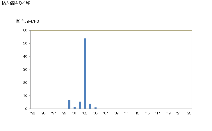 グラフ 年次 製造たばこ(葉巻たばこ、シェルート、シガリロ、紙巻たばこ(たばこ代用物から成るもの))の輸入動向 HS240290 輸入価格の推移