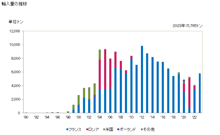 グラフ 年次 シートたばこ(たばこ代用品)の輸入動向 HS240391 輸入量の推移