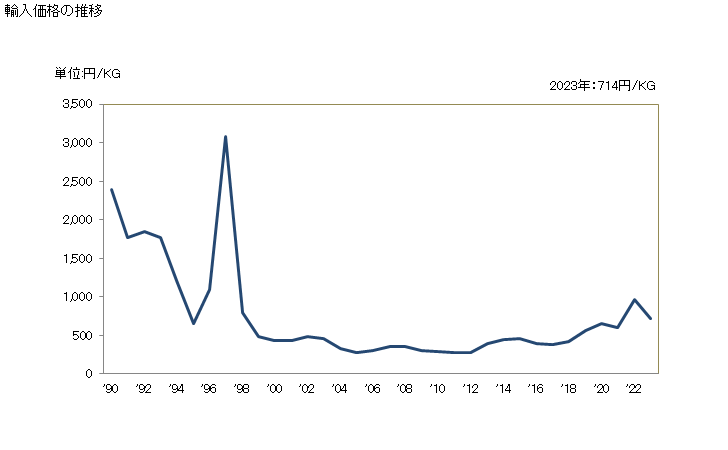 グラフ 年次 シートたばこ(たばこ代用品)の輸入動向 HS240391 輸入価格の推移