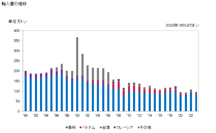 グラフ 年次 天然のけい砂の輸入動向 HS250510 輸入量の推移