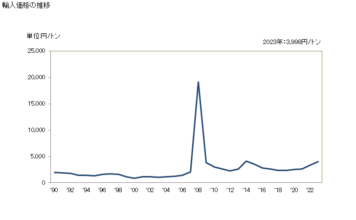 グラフ 年次 天然のその他の砂(けい砂以外)の輸入動向 HS250590 輸入価格の推移