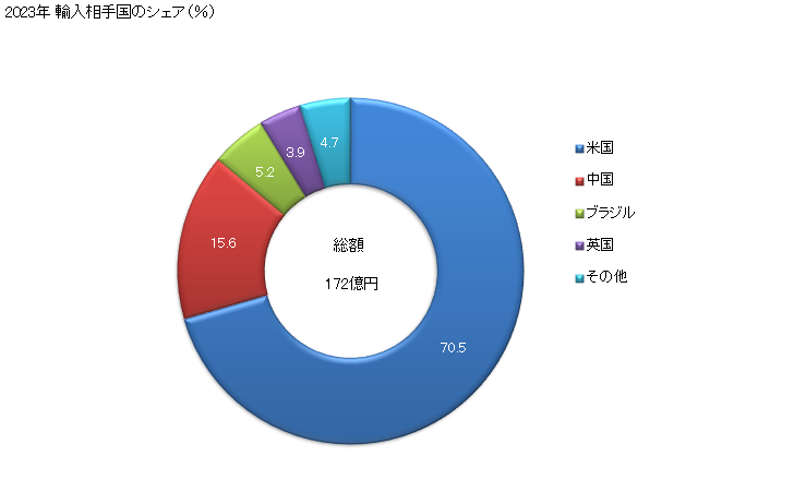 グラフ 年次 カオリン系粘土の輸入動向 HS250700 2023年 輸入相手国のシェア（％）