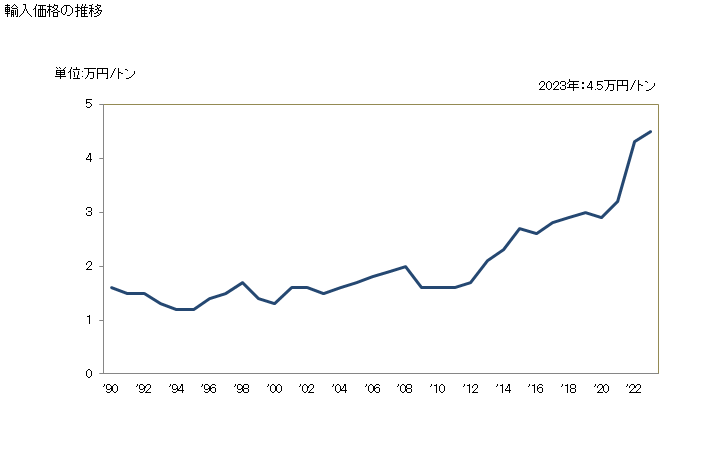 グラフ 年次 ベントナイトの輸入動向 HS250810 輸入価格の推移