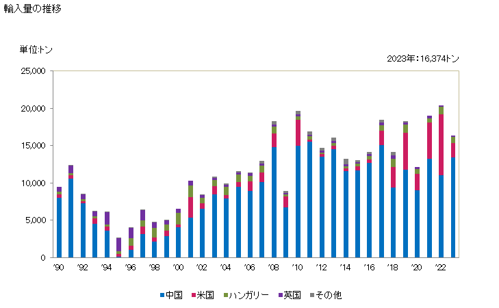 グラフ 年次 ムライト(ムル石あるいはマル石)の輸入動向 HS250860 輸入量の推移