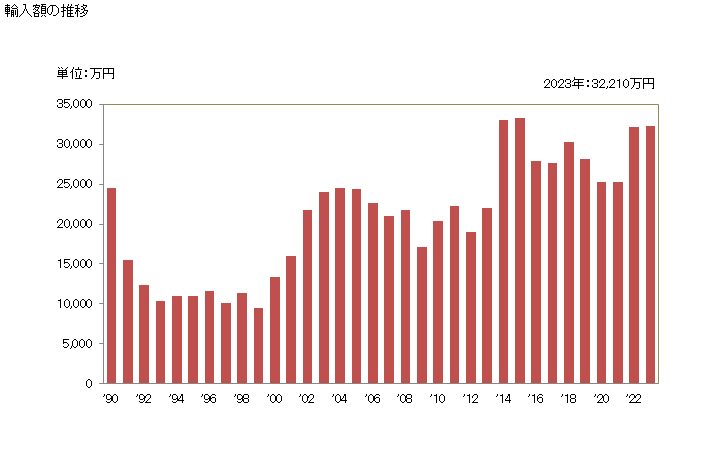 グラフ 年次 スレートの輸入動向 HS251400 輸入額の推移