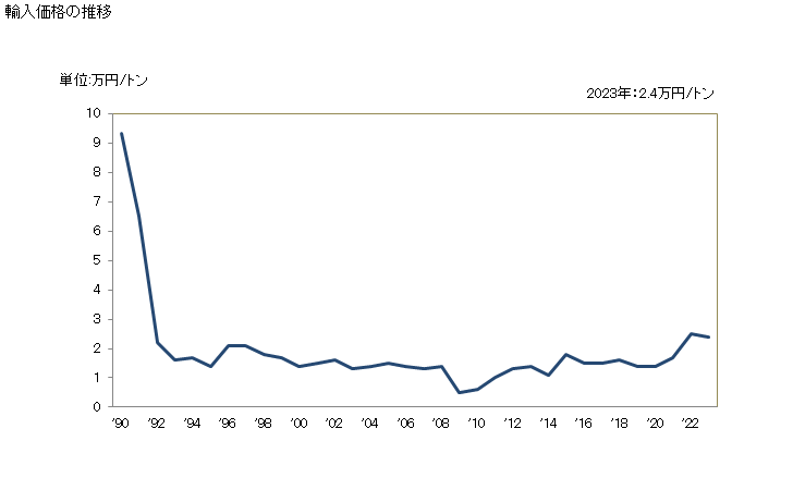 グラフ 年次 その他の岩石の粒、破片及び粉の輸入動向 HS251749 輸入価格の推移