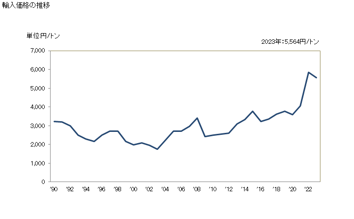 グラフ 年次 ドロマイト(焼いたもの及び焼結したものでないもの)の輸入動向 HS251810 輸入価格の推移