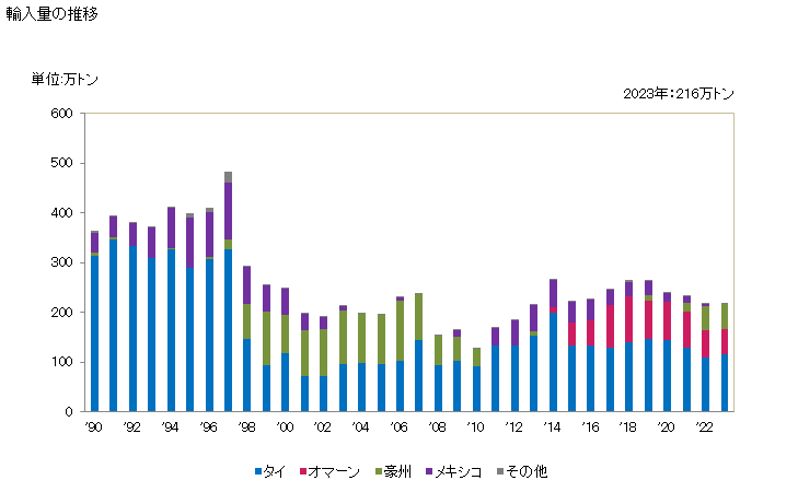 グラフ 年次 天然石膏、天然無水石膏の輸入動向 HS252010 輸入量の推移