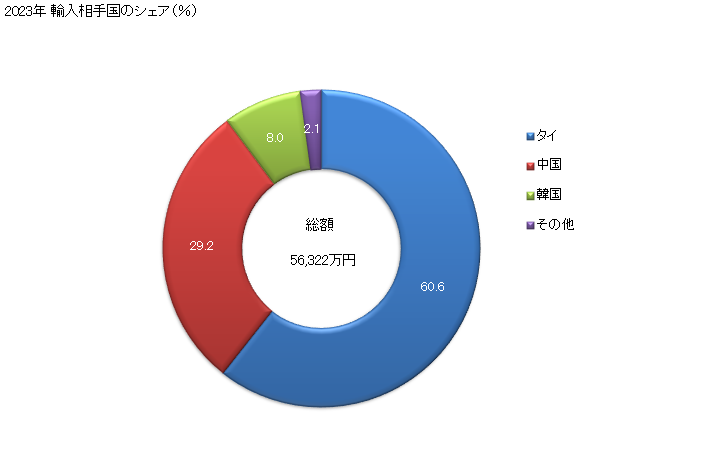 グラフ 年次 プラスター(石膏)の輸入動向 HS252020 2023年 輸入相手国のシェア（％）